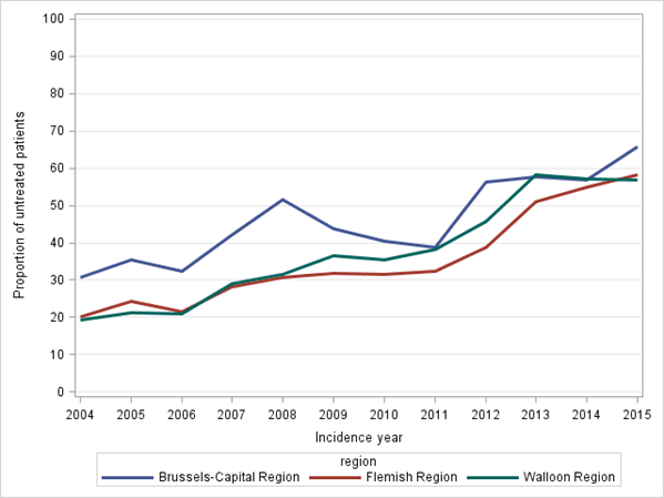 Proportion of prostate cancer untreated patients by age category (2004-2015