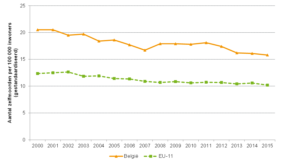 Sterftecijfer door zelfdoding (per 100 000 inwoners): internationale vergelijking (2000-2015)