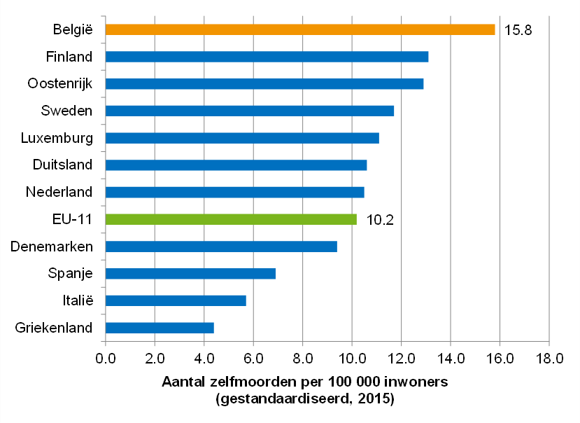 Sterftecijfer door zelfdoding (per 100 000 inwoners): internationale vergelijking (2015)