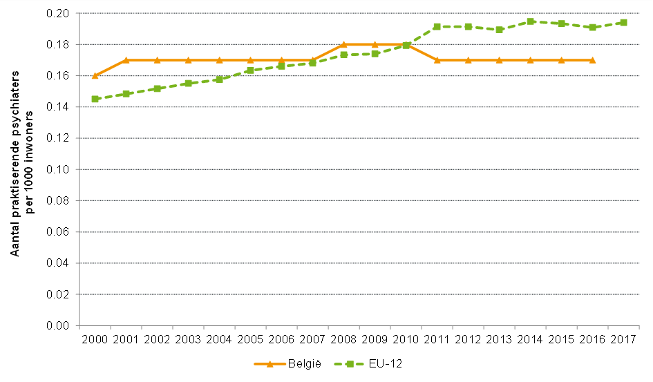 Aantal praktiserende psychiaters per 1000 inwoners: internationale vergelijking (2000-2016)
