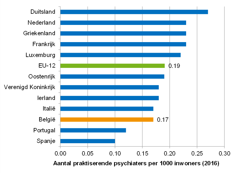 Aantal praktiserende psychiaters per 1000 inwoners: internationale vergelijking (2016)