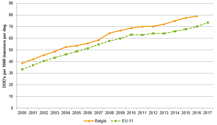 Antidepressivaconsumptie by patiëntregio: internationale vergelijking (DDD per 1000 inw. per dag, 2000-2017)