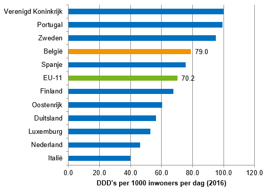 Antidepressivaconsumptie by patiëntregio: internationale vergelijking (DDD per 1000 inw. per dag, 2016)