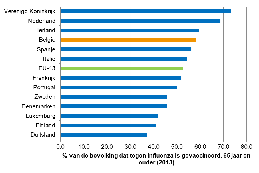 Coverage of vaccination against influenza for elderly: international comparison (2013)