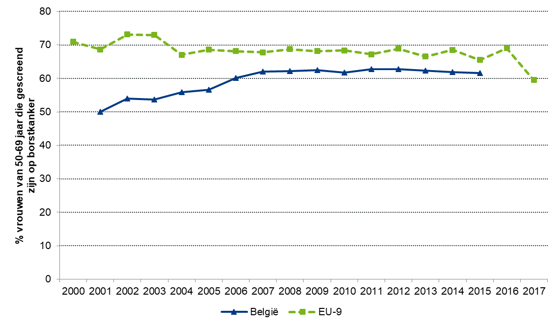 Coverage of breast cancer screening: international comparison (2000-2017)