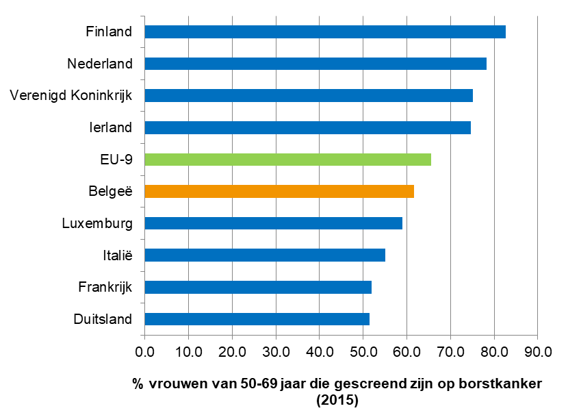 Coverage of breast cancer screening: international comparison (2015)
