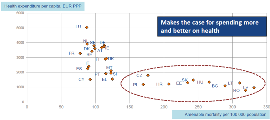 Vermijdbare sterfte door het gezondheidszorgsysteem sterftecijfers vs gezondheidszorgsuitgaven per capita: internationale vergelijking
